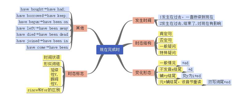 了解英语中的八大时态