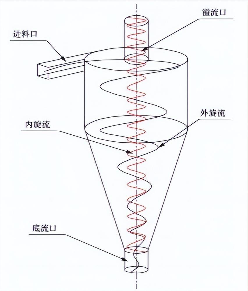 水力旋流技术的作用流程是,污水以一定的入口条件进入到旋流分离器中