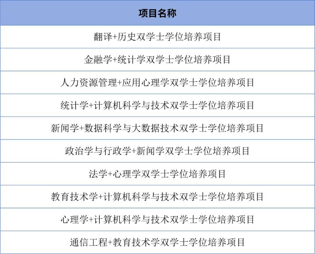 不用转专业,这种招生模式,毕业就能拿"双学位"!