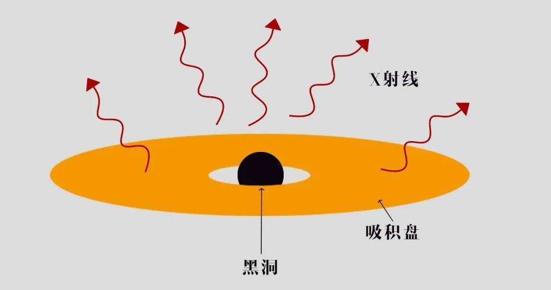 黑洞一片漆黑为何还能被观测到？其实黑洞能“亮瞎你的眼”！(图5)