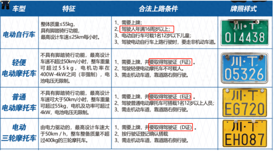 明确了！摩托车、电动二三轮车、老年代步车上牌、驾照条件和费用