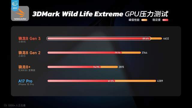 小米14的散热堆料也遥遥领先,这次其采用环形冷泵散热系统,官方宣称为