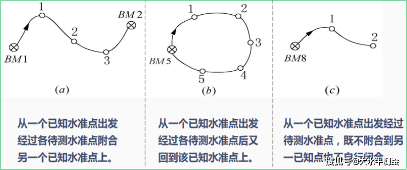 赛维板报丨水准测量-名称解释_路线_高程_安置