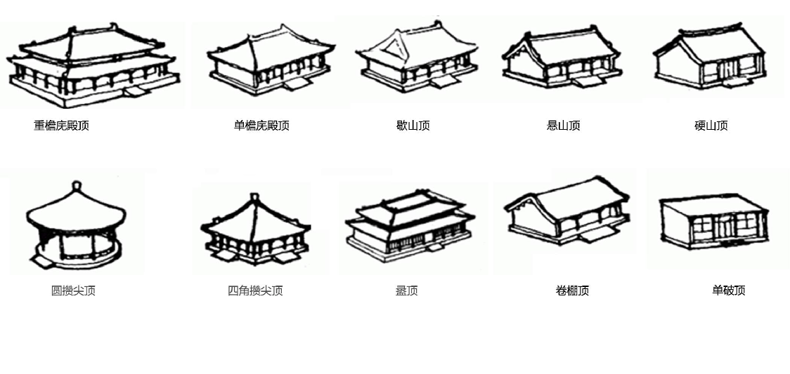 屋頂有重簷廡殿頂,重簷歇山頂,單簷廡殿頂,歇山頂,硬山頂,攢尖頂,捲棚