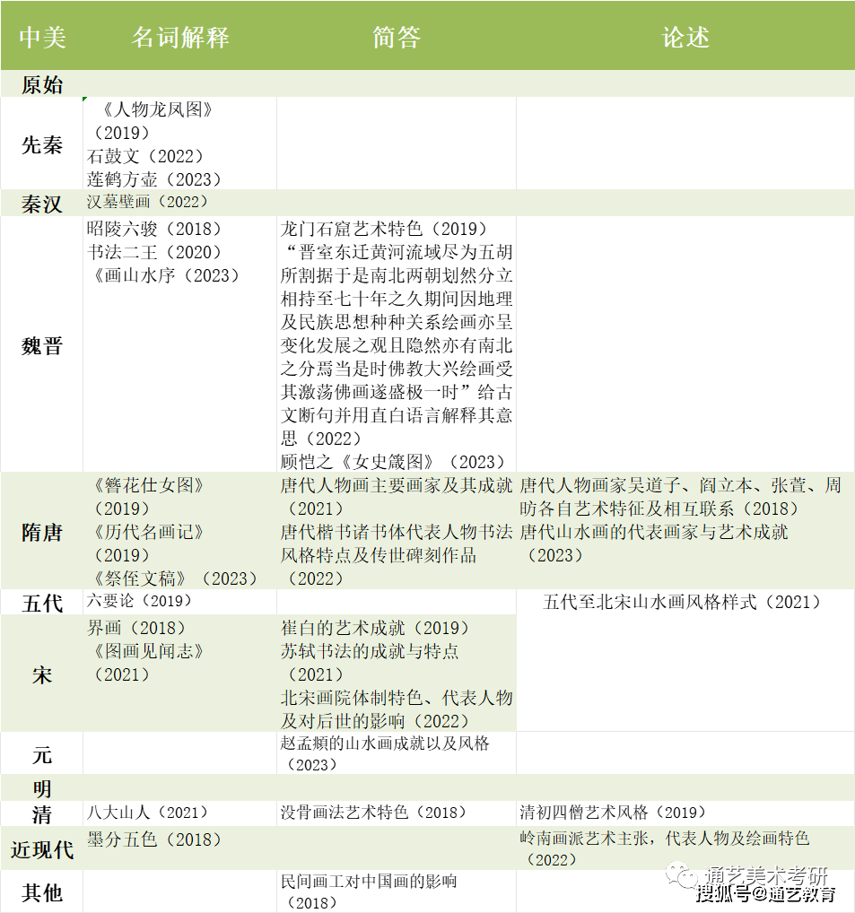 721中外美術史歷年真題分析與考點拆解五2.