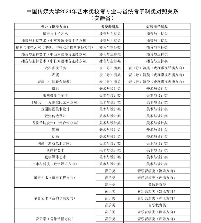 【中国传媒大学】2024年艺术类校考专业与省统考子科类对照关系_手机搜狐网