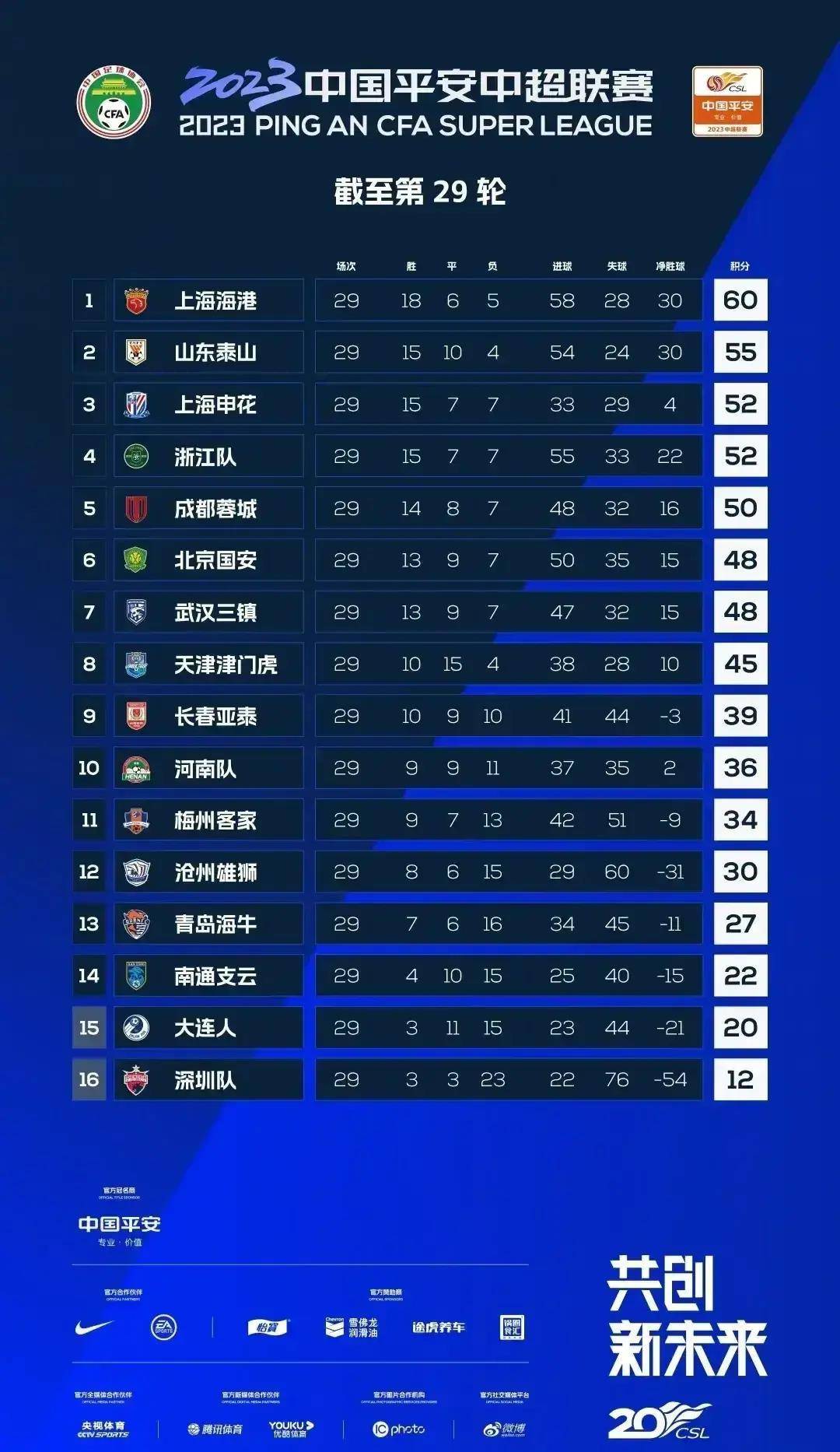 海港泰山各九人战平提前夺冠,蓉城补时绝杀国安,2023