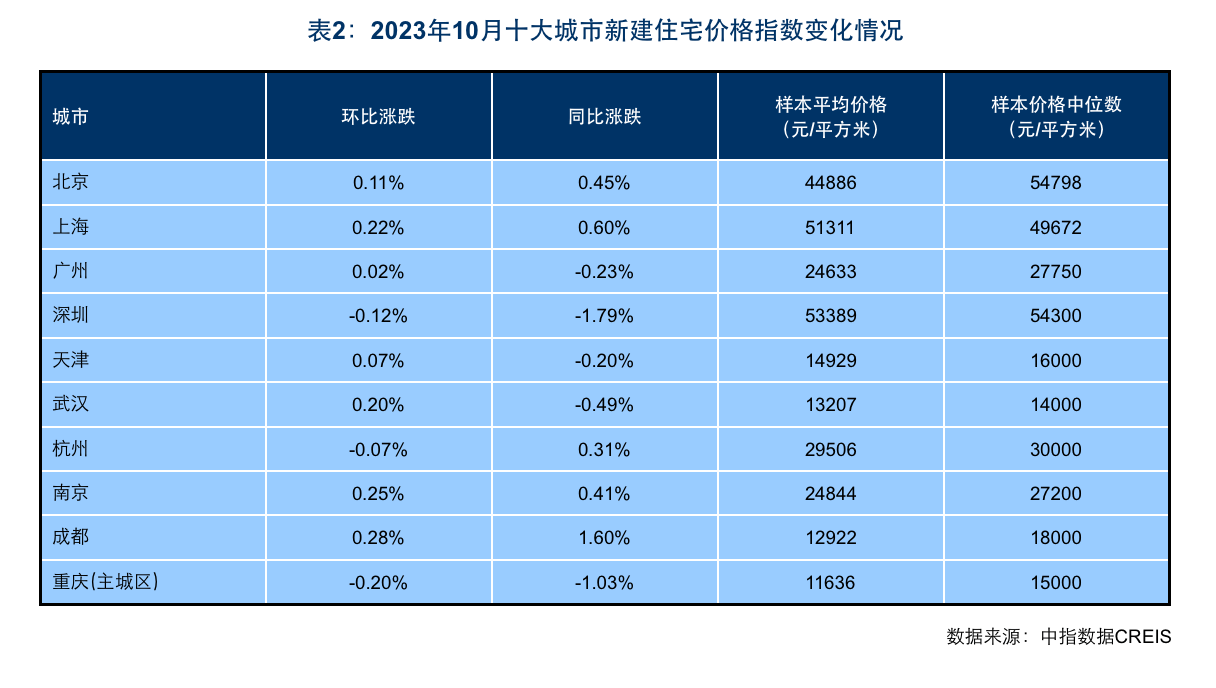 百城房价排行_10月百城房价“分化”:新房价格环比涨幅扩大,二手房价格环比连跌...