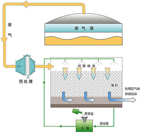 恶臭气体治理