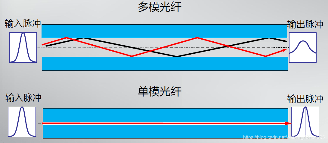 单模光纤与多模光纤的区别_传输_距离_技术