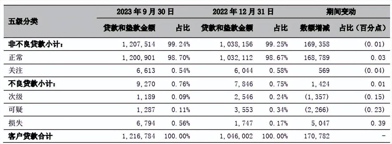 就不良贷款而言,宁波银行次级贷款和可疑贷款余额均有明显下降,分别