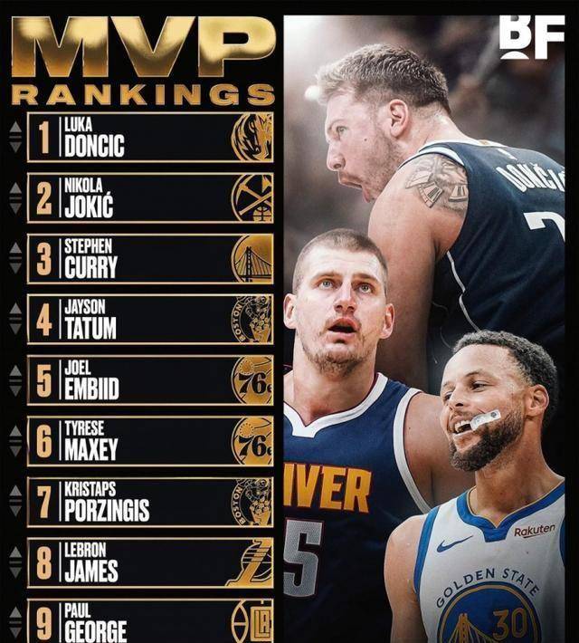 nba新赛季mvp排名:东契奇居首,库里杀入前三,詹姆斯仅第排八_球星