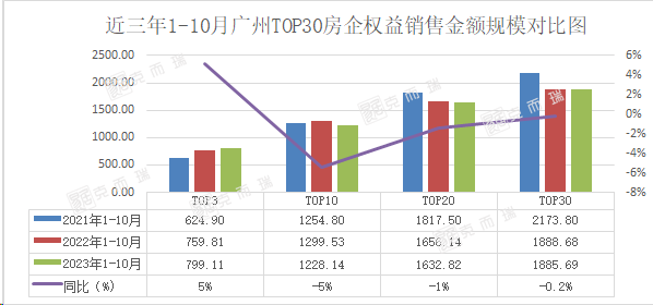 房企销售排行榜_2023年1-10月中国房地产企业销售TOP100排行榜(2)