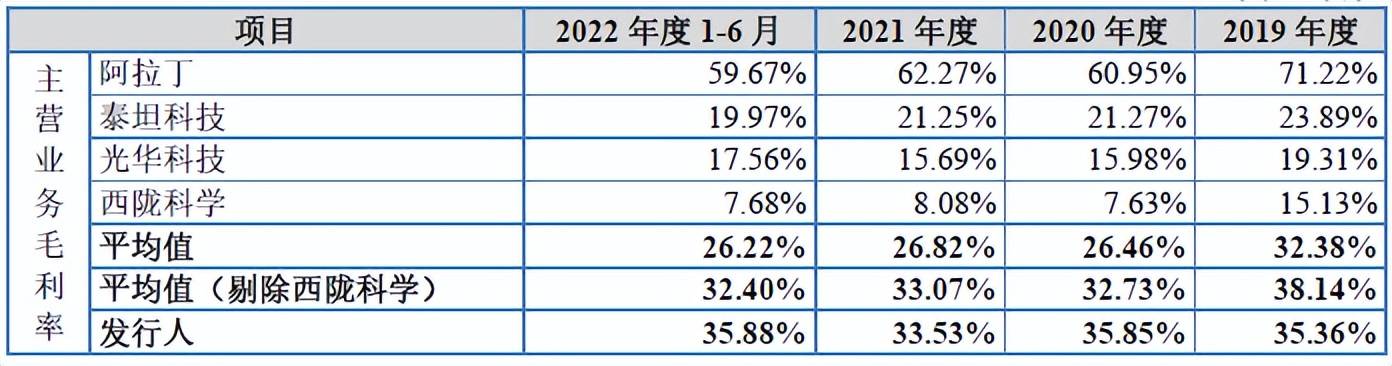 南京试剂IPO：业绩或注水分 申报前两年内实控人发生变更