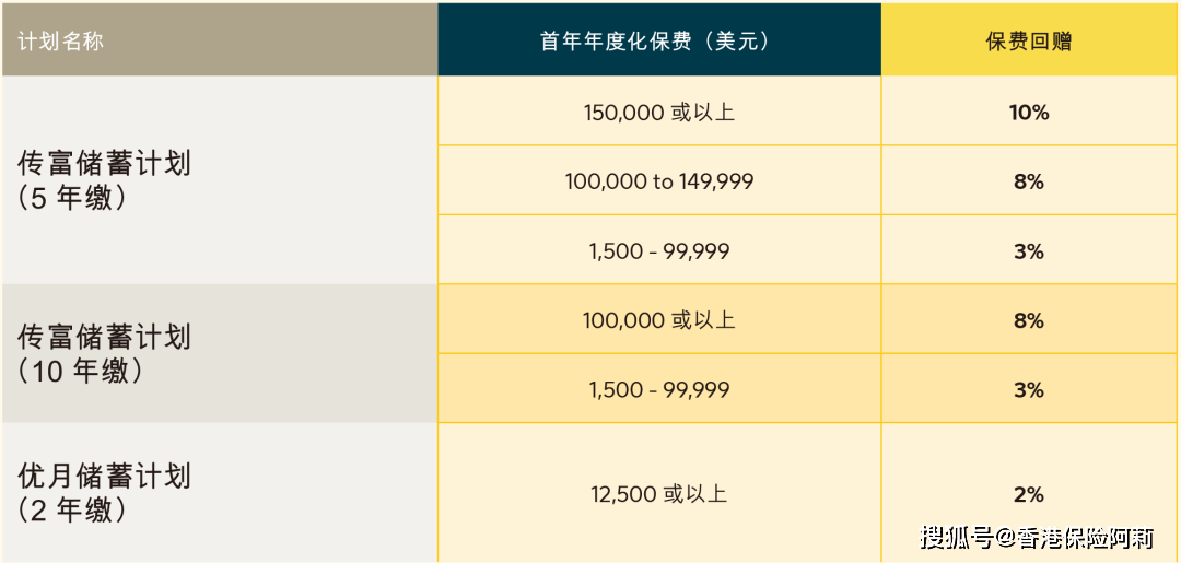 限時:2023年10月1日-12月31日(2024年2月29日或之前繕發)保費回贈