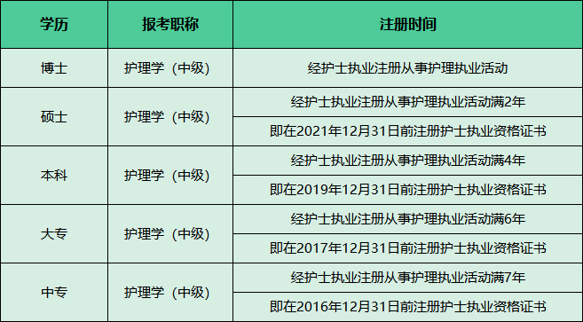 (主管护师)03,注意事项(1) 2024年度的报考人员,其学历或学位取得日期