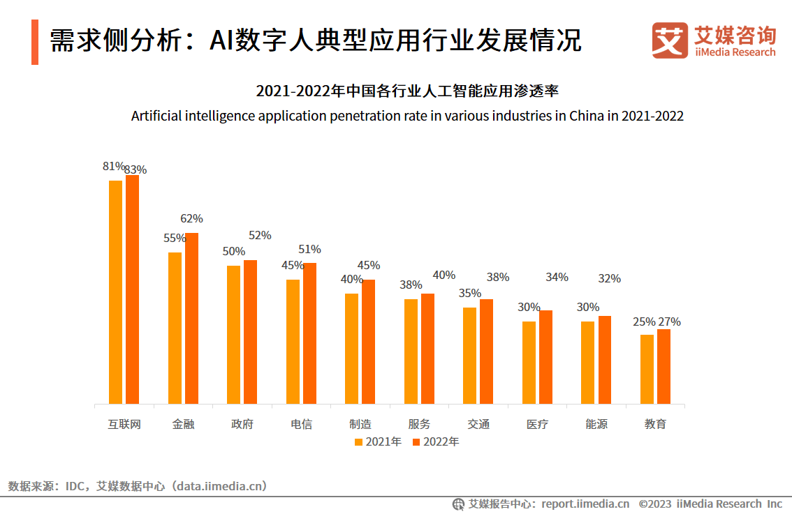 數據顯示,2022年中國人工智能應用滲透率領先的行業分別為互聯網,金融