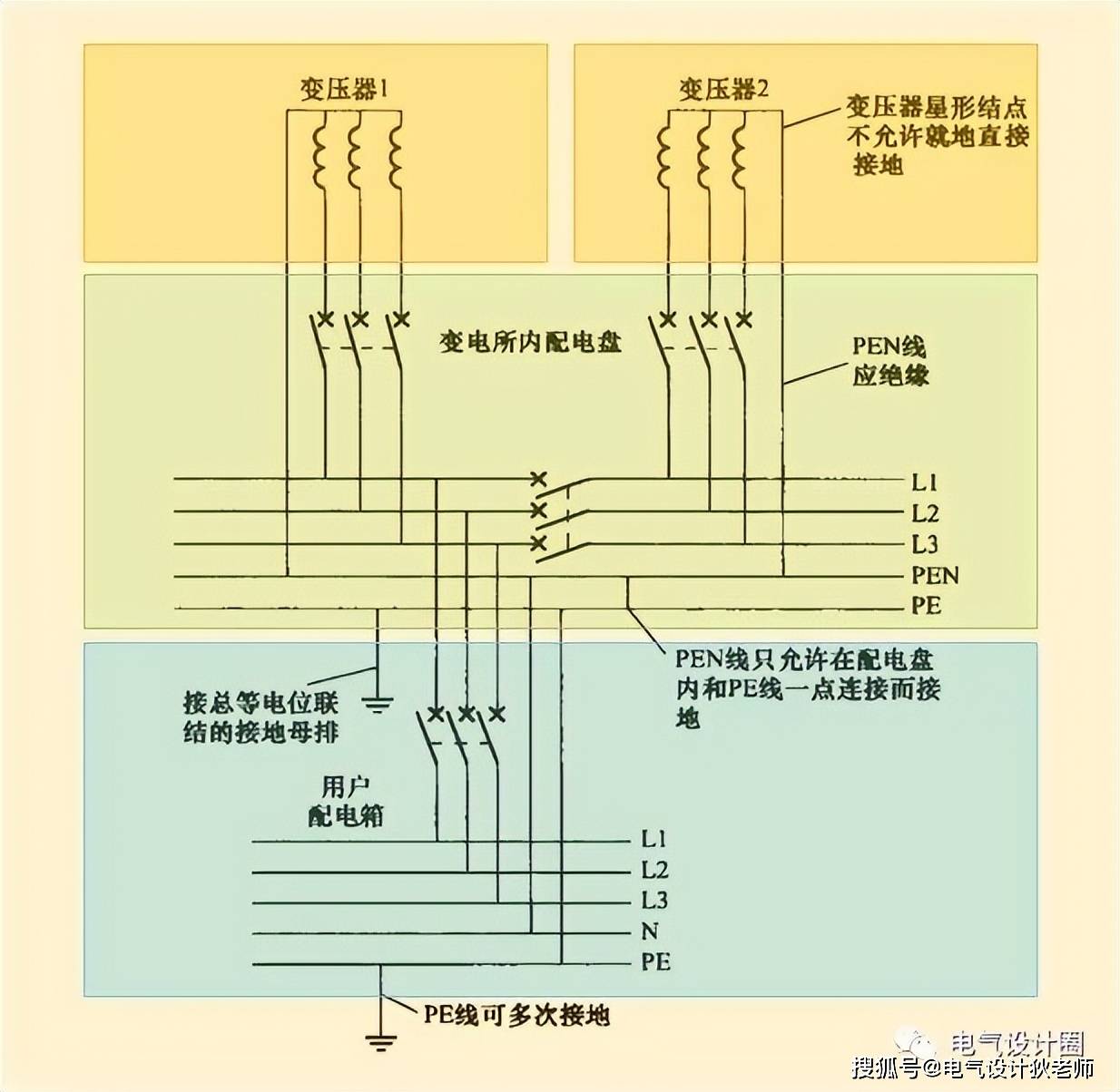 ▌不同接地系统引出示意图:(2)tn-s系统就是三相五线制,该系统的n线和