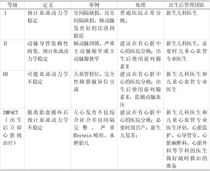 先天性心脏病分类表格图片