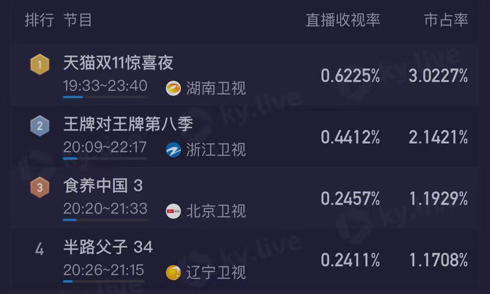 双十一晚会收视率图片
