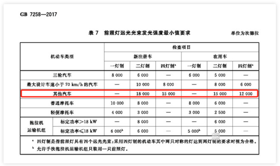 你的灯光是否符合车辆年审标准?速戳了解