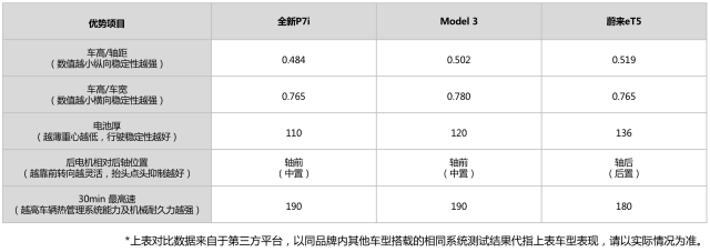 20万级智能化淘汰赛 小鹏P7i 550领跑不止一点插图88