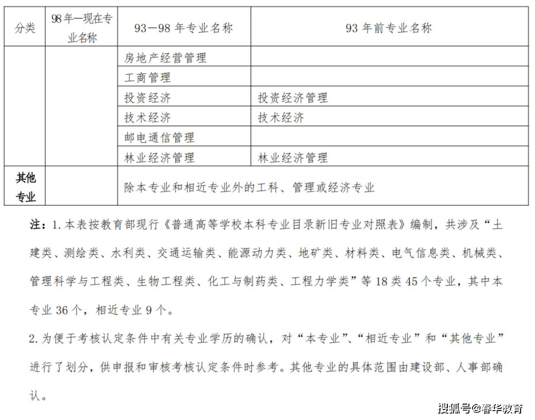 2024年二級建造師考生:首次報考,請收好這份專業對照表,報考不迷販!