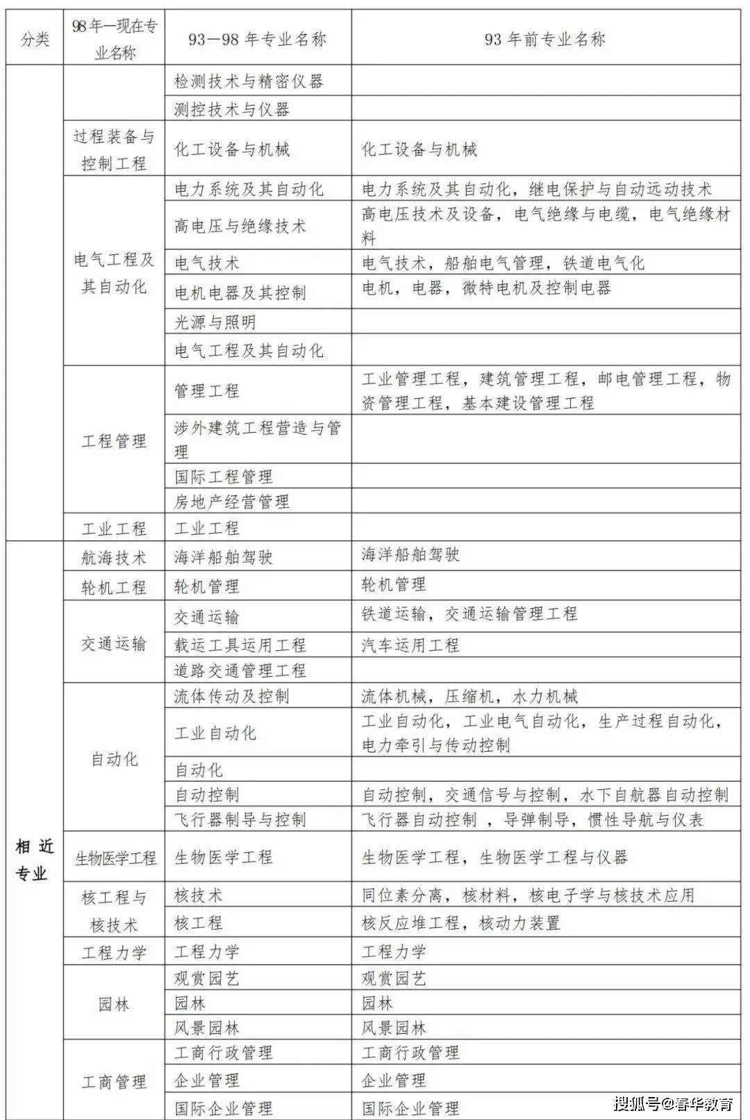 2024年二级建造师考生:首次报考,请收好这份专业对照表,报考不迷贩!