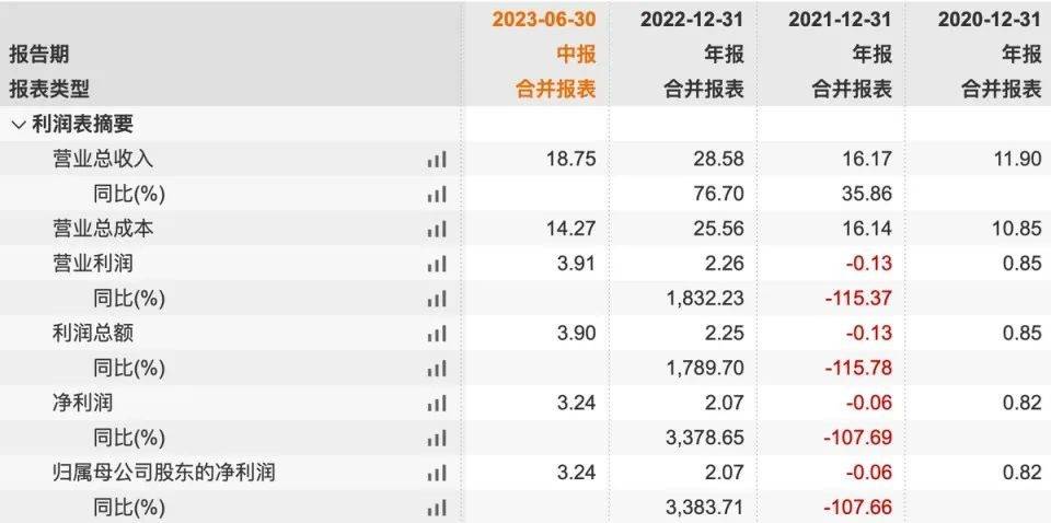 汉朔科技、东方科脉同时IPO财务数据起冲突 这样胜算几何?(图3)