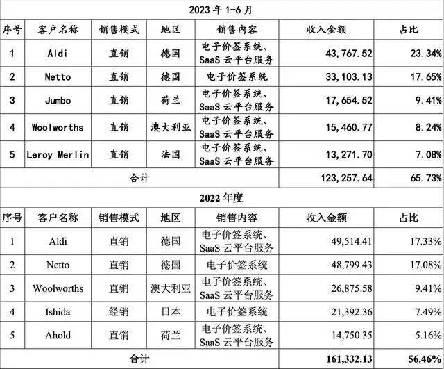 汉朔科技、东方科脉同时IPO财务数据起冲突 这样胜算几何?(图6)
