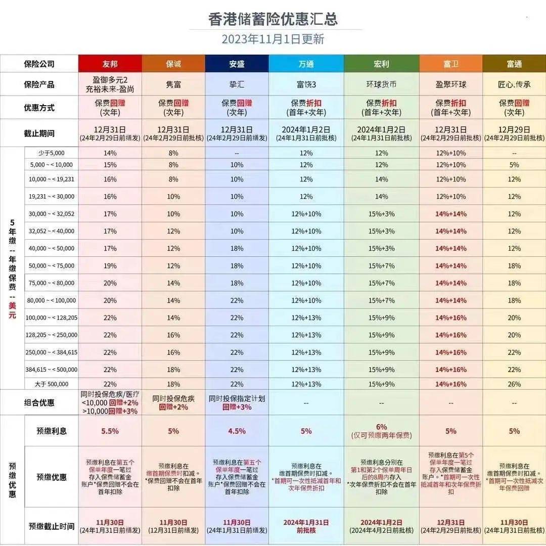 友邦香港公佈20年前保單.分紅實現率超出預期收益,高達124%!