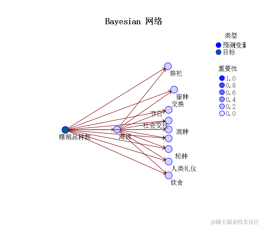 数据分享|spss modeler用贝叶斯网络分析糯稻品种影响因素数据可视化