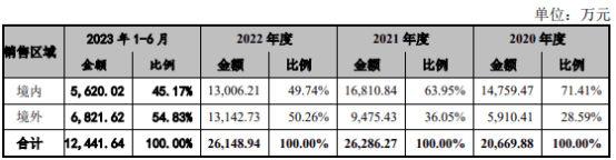 海昇药业毛利问题遭监管四轮追问 产品和客户集中度均较高