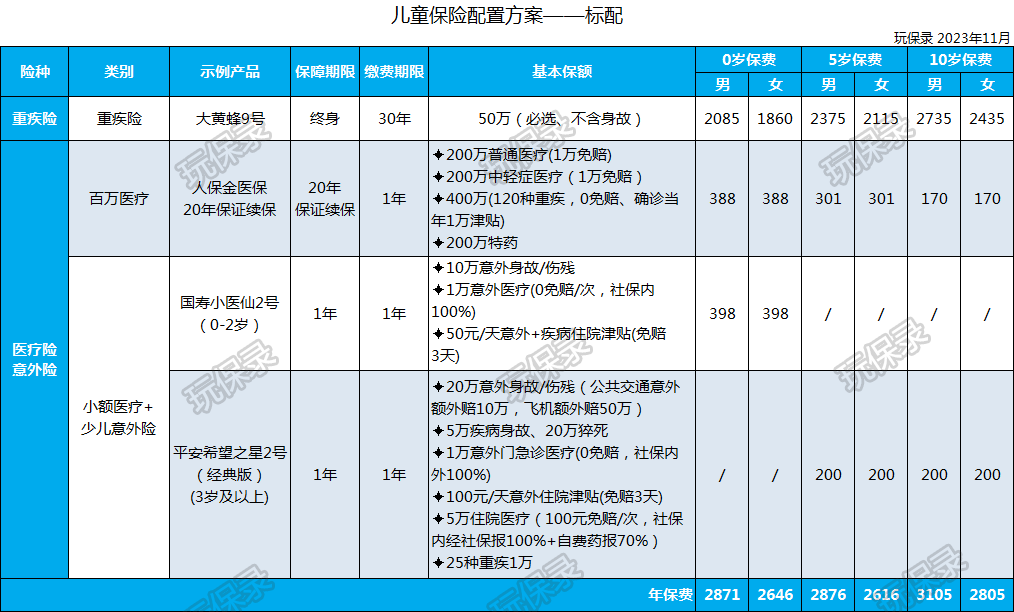 示範產品是最新上架的大黃蜂9號(不含身故),保終身,50萬保額,交30年