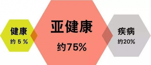 据世界卫生组织公布的相关报告显示,全球处于亚健康状态的人口比例