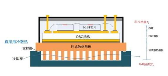 Pinfin结构：IGBT功率模块散热铜底板以及散热方式的选择-热沉材料 半导体封装材料 高导热电子散热片 过渡片 封装管壳定制厂家——陕西普微电子