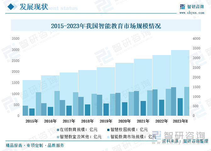 一文读懂2023年中国智能教育行业现状及前景:市场规模将保持增长趋势
