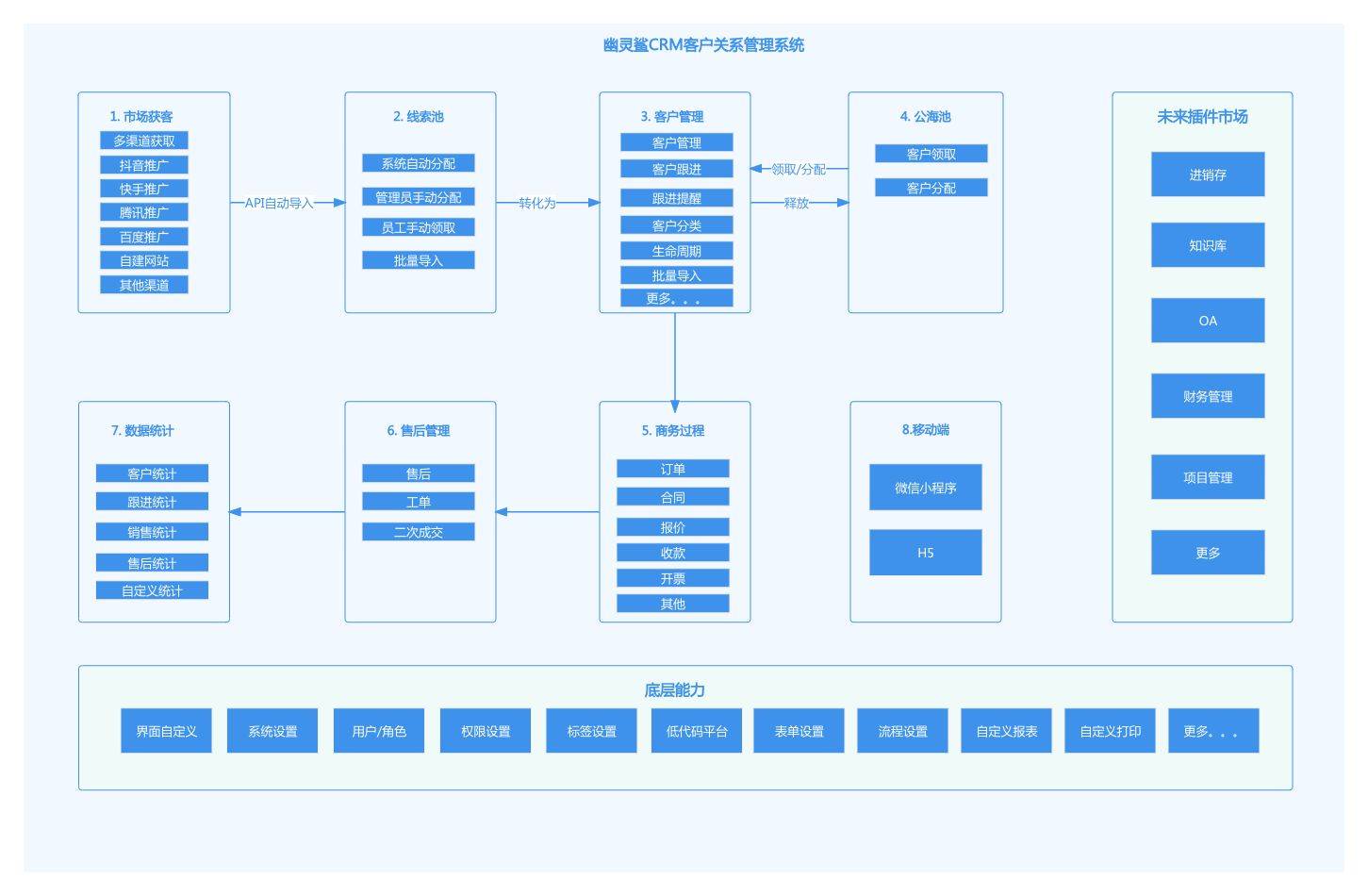 客户管理系统升级,助力企业快速增长——api线索对接功