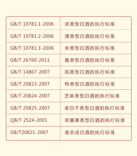 通常情況下,純糧酒的執行標準是gb/t 10781,而酒精酒則是gb/t 20821或