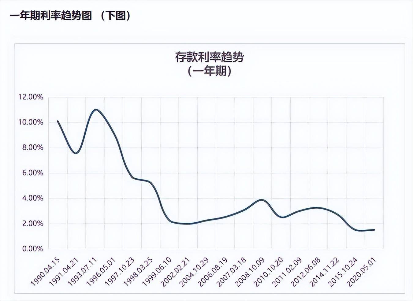 中国利率变化曲线图图片