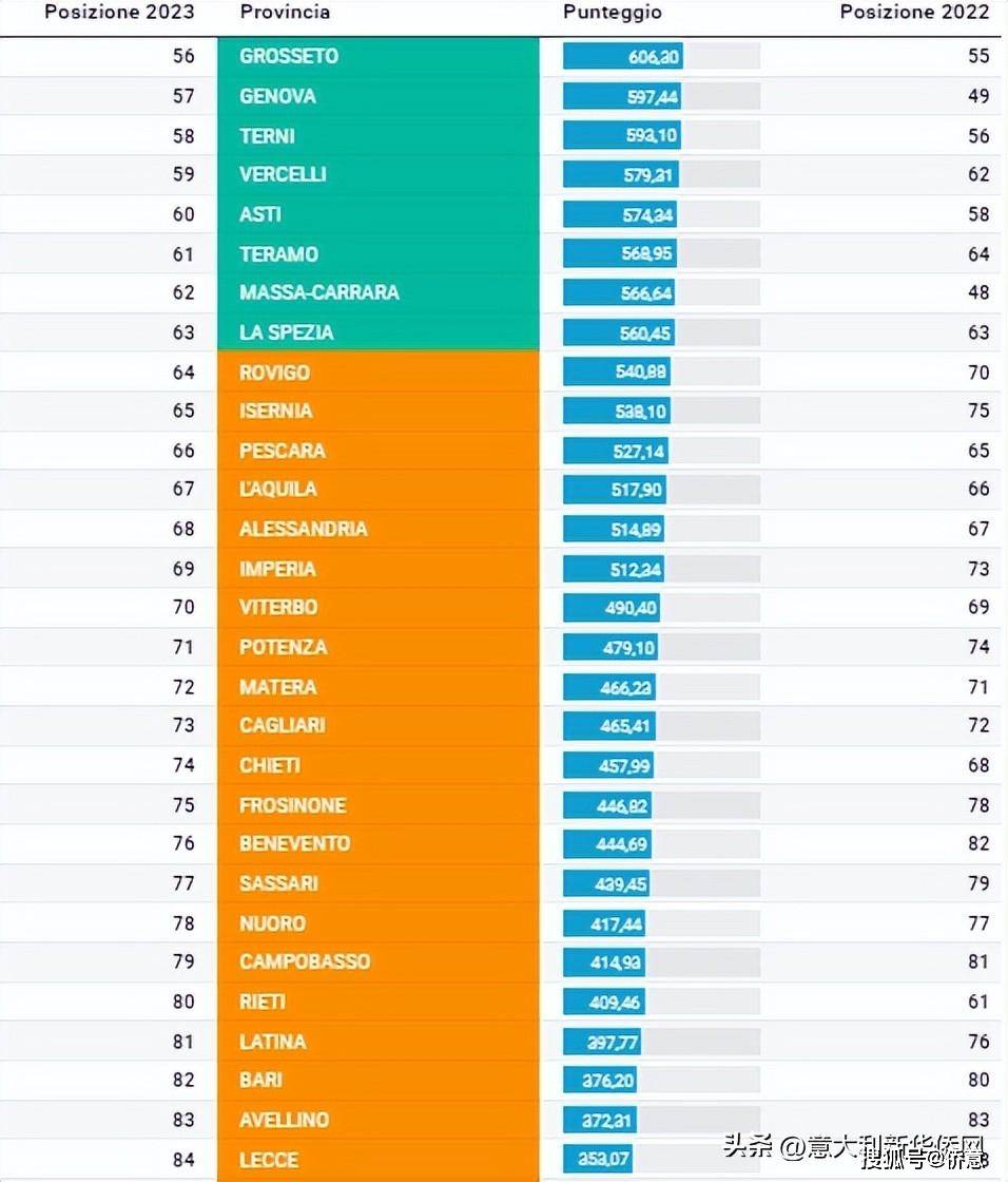 意大利2023年度省市生活质量排行榜_省份_罗马_排名第一