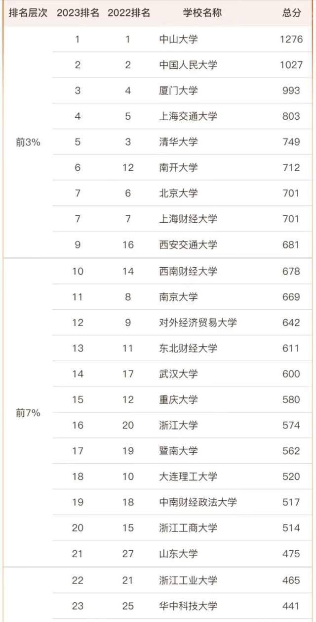 工商管理排名_中山大学工商管理学科实力_2023年工商管理学院排名