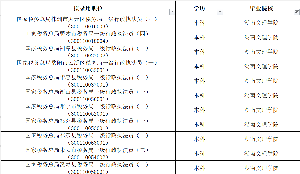 湖南省稅務局2023年擬錄用公務員1076人,湖南工商大學72人居榜首_高校