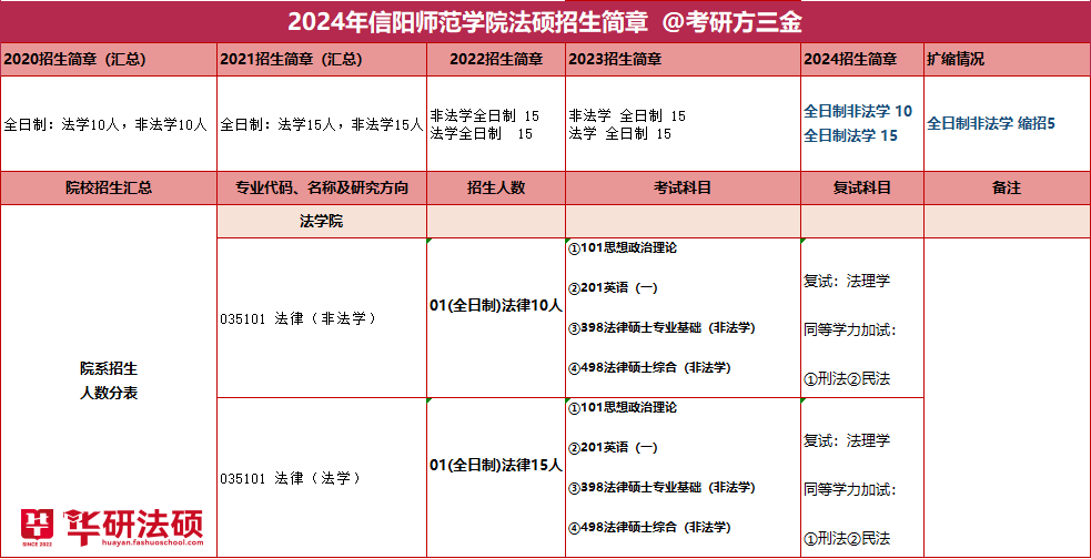 信阳师范大学 学费图片