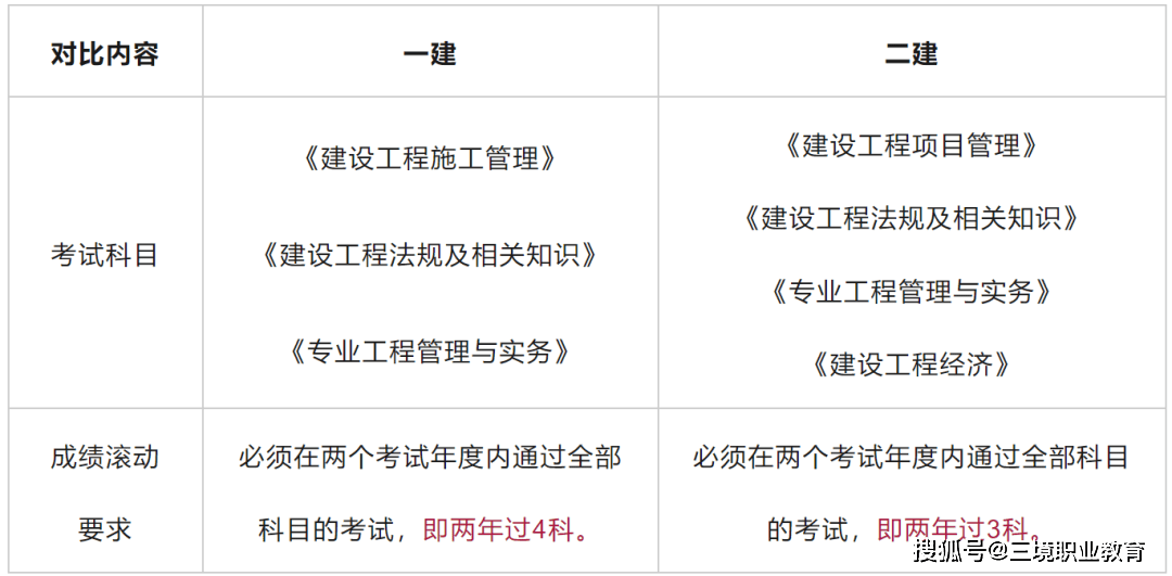 三个科目构成,而一级建造师考试是在此三个科目的基础上还增加了