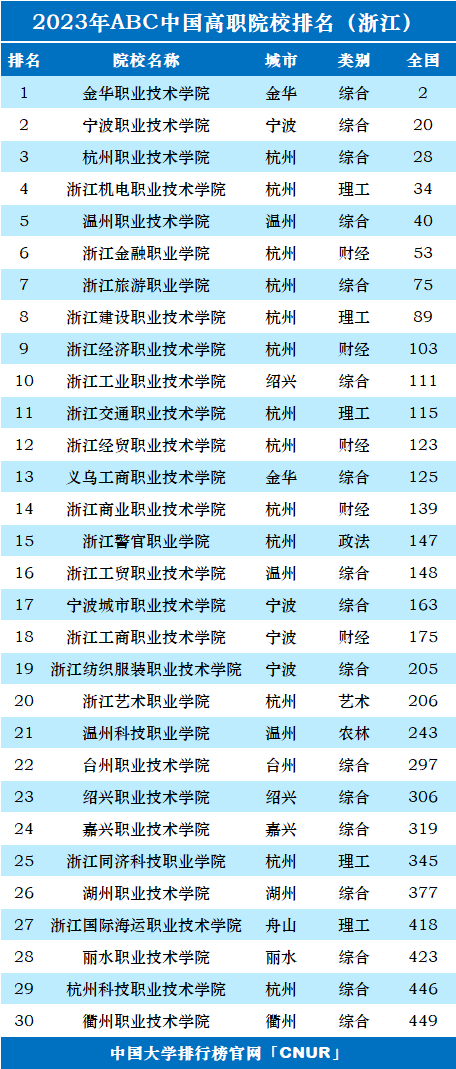 2023年浙江省高職院校排名_技術_職業_評價