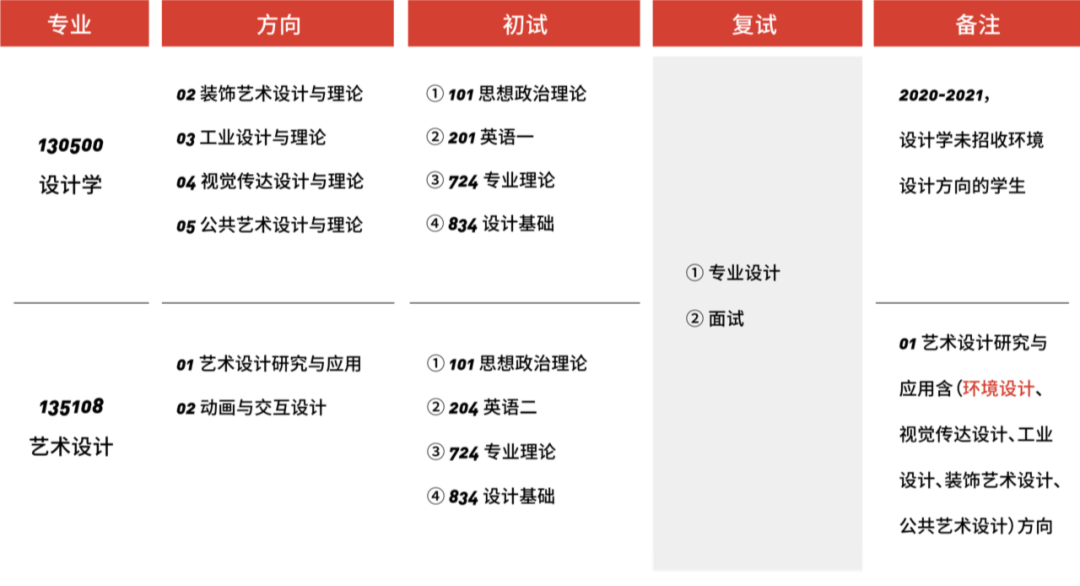 擇校篇|北京地區熱門院校環藝考研超強攻略_設計_方向_專業