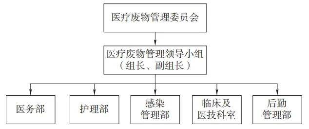 医疗废物管理组织图片