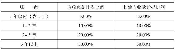 說到應收這裡,我們還要考慮一個問題就是壞賬計提,既然是沒有收到現金