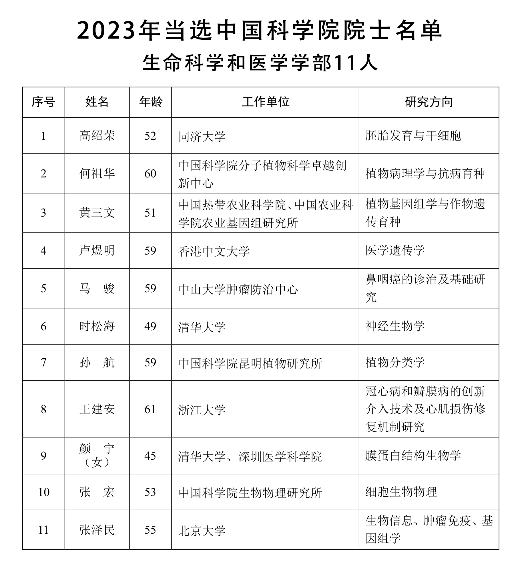 2023年两院院士增选名单公布,中医药界仅有两名专家当选